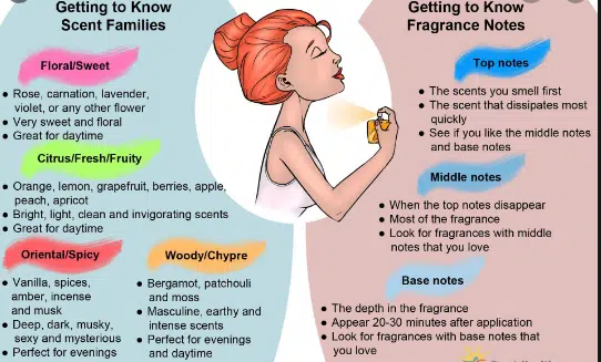 How To Choose A Perfume