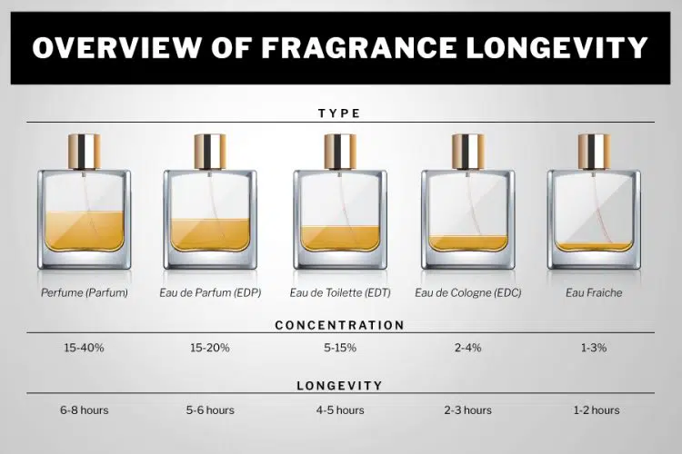 Why Perfumes Fades So Quickly
